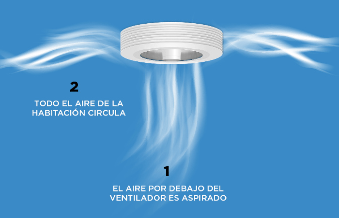 Ventilador sin aspas, como funciona ? Exhale Fans España