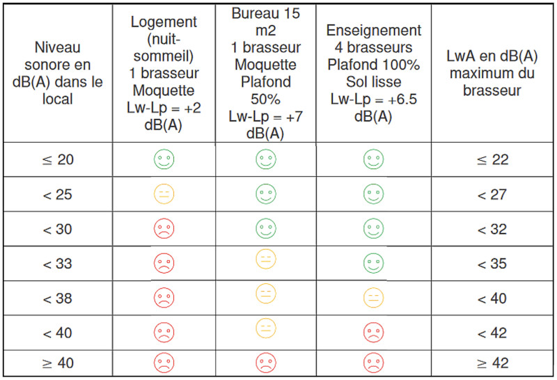 Exemples pour plusieurs configurations