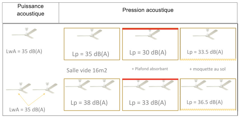 Figure 1 : relation entre puissance et pression acoustique