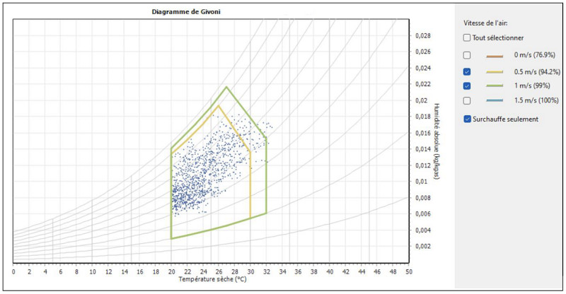 Figure 4 zones de confort thermique